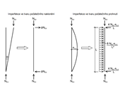 Počáteční naklonění a počáteční prohnutí