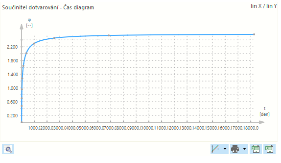 Součinitel dotvarování - čas - diagram