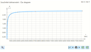 Součinitel dotvarování - čas - diagram