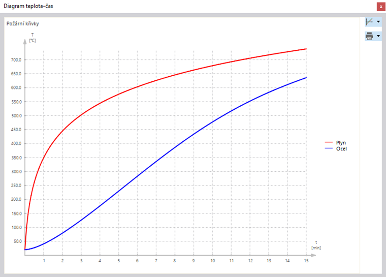 Diagram zobrazuje průběh teploty v konstrukčním prvku požární ochrany po určitou dobu.