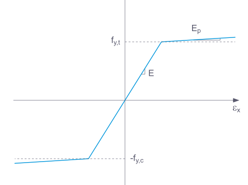 Pracovní diagram, nelineárně elastický