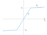 Pracovní diagram, nelineárně elastický