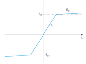Pracovní diagram, nelineárně elastický
