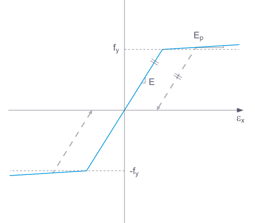 Pracovní diagram, plastický