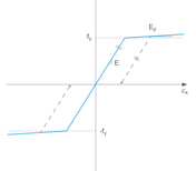 Pracovní diagram, plastický