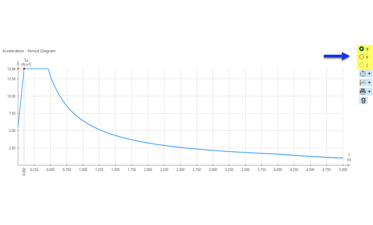 Výběr směru pro "Diagram zrychlení - perioda"