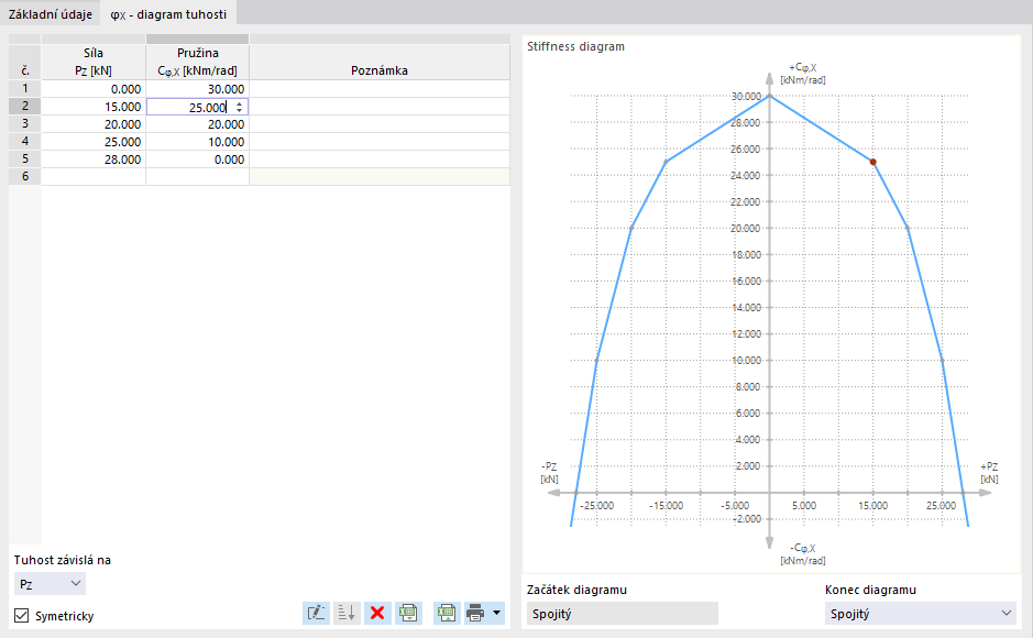 Definujte diagram tuhosti v závislosti na podporové síle