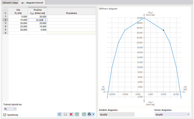 Definujte diagram tuhosti v závislosti na podporové síle