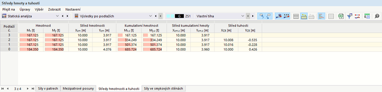 Výsledková tabulka 'Středy hmoty a tuhosti'