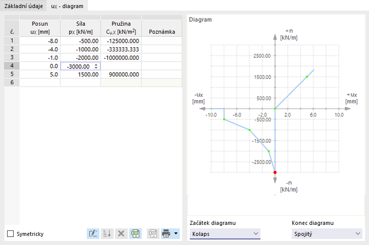 Definovat průběh tuhosti