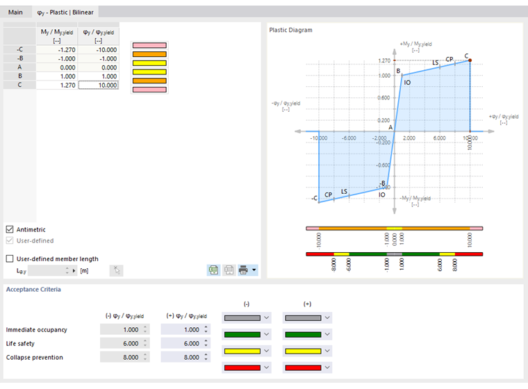Definice plastického kloubu s bilineárními vlastnostmi