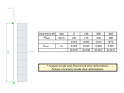 Proměnná osová zatížení a účinky druhého řádu v programu RFEM 6