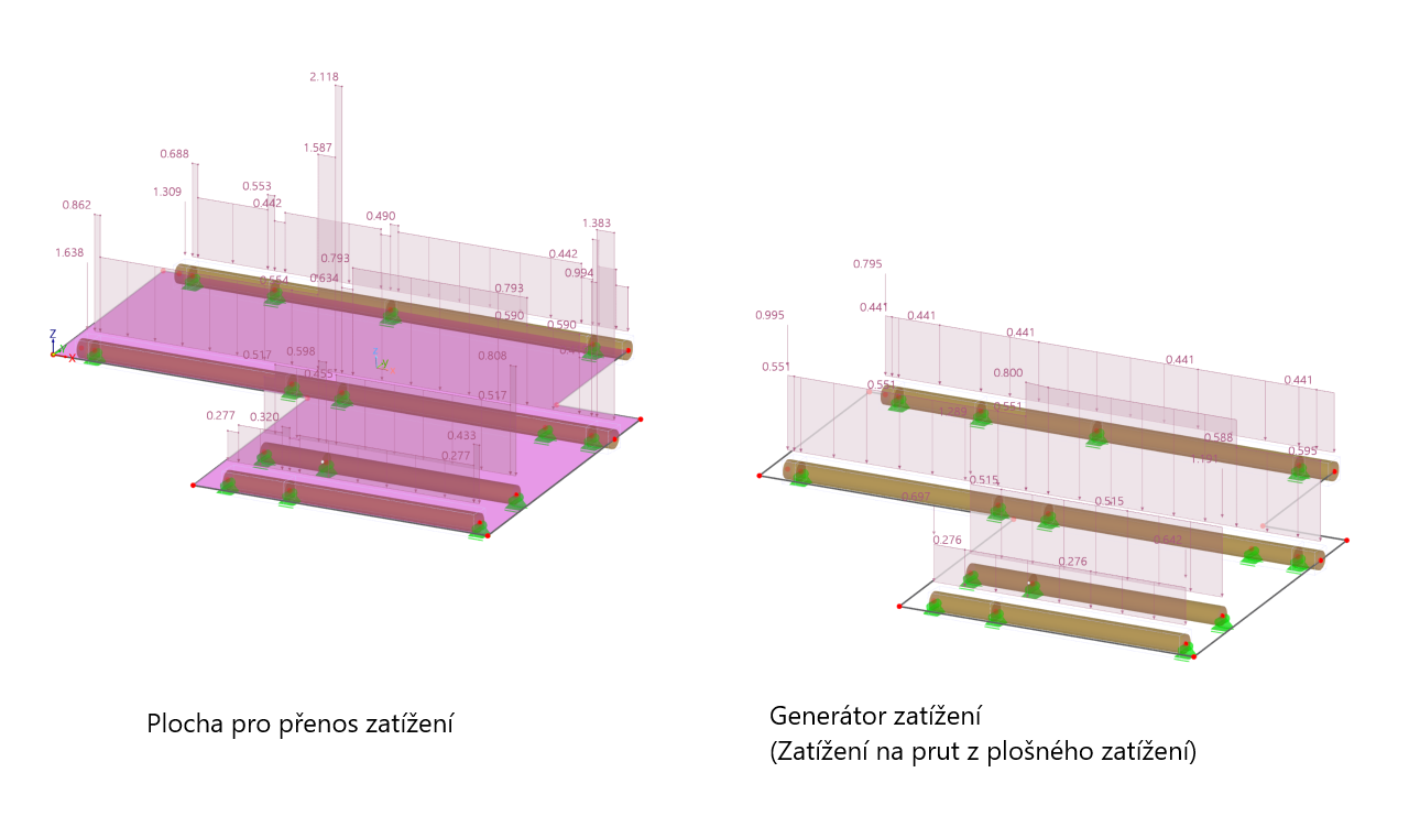 FAQ 005335 | Rozložení zatížení na prutech vypadá jinak při použití plochy pro přenos zatížení a pomocí generátoru zatížení. Jaký je důvod?