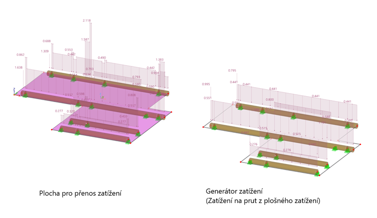 FAQ 005335 | Rozložení zatížení na prutech vypadá jinak při použití plochy pro přenos zatížení a pomocí generátoru zatížení. Jaký je důvod?