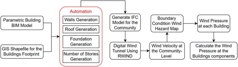 OBRÁZEK 1 Schematický vývojový diagram vyvinutého přístupu k integraci BIM a GIS modelů pro analýzu poškození větrem.