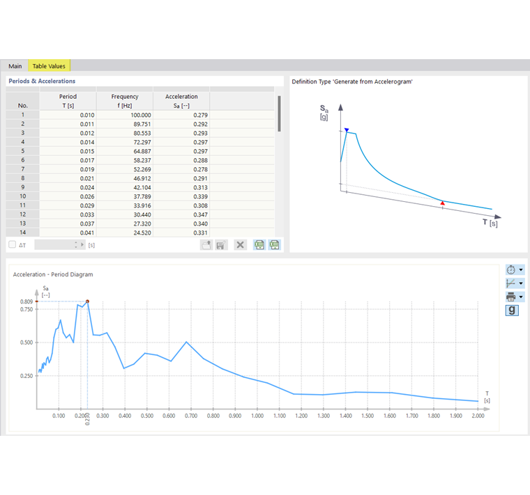Tabulkové hodnoty spektra odezvy vygenerovaného z akcelerogramu