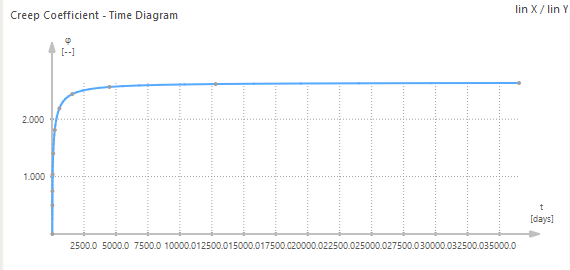 Diagram součinitele dotvarování betonu