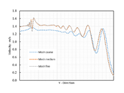 Obrázek 6: Grid Study for Hydro Domain