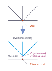 Původní uzel a uvolněný uzel