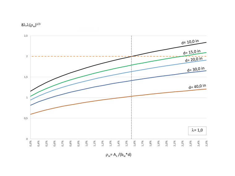 KB 001796 | Smyková únosnost podle ACI 318-19 v programu RFEM 6