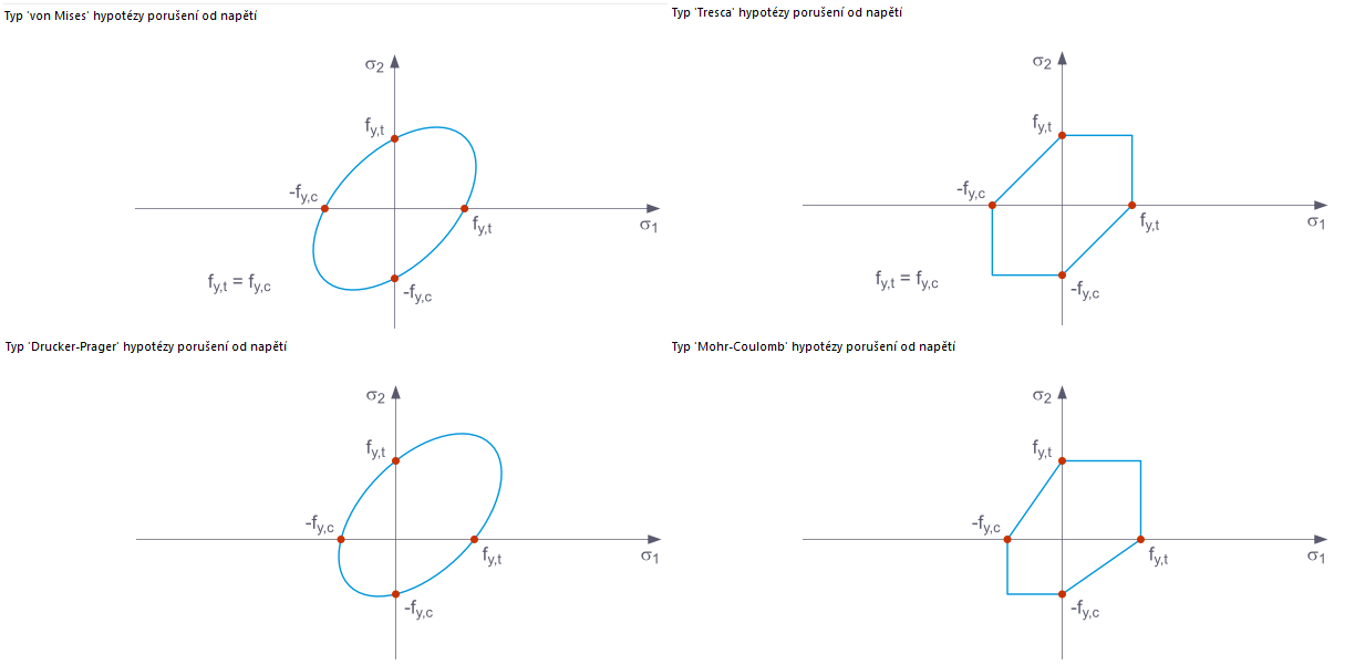 Pevnostní hypotézy