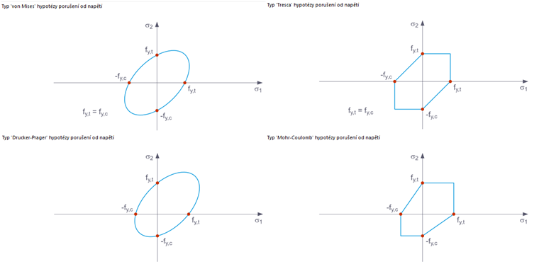 Pevnostní hypotézy