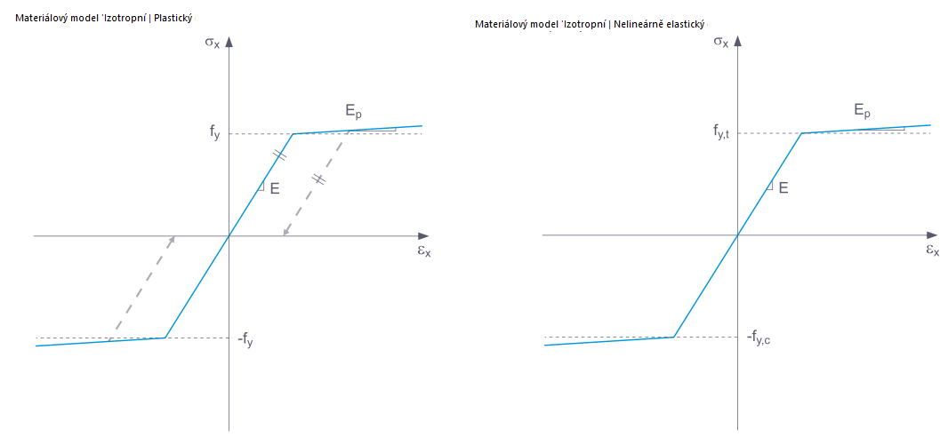 Plastický vs. elastický materiálový model