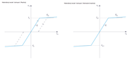 Plastický vs. elastický materiálový model