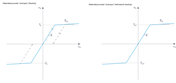 Plastický vs. elastický materiálový model
