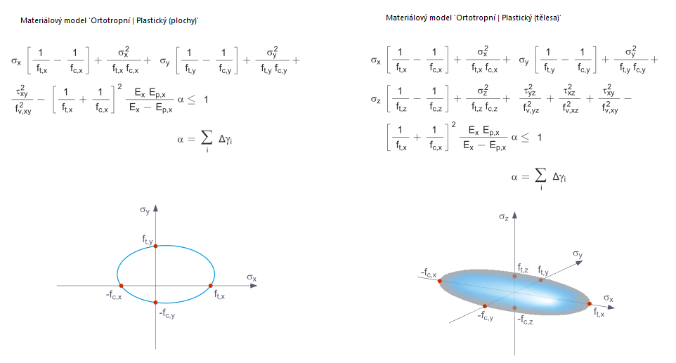 Materiálový model Tsai-Wu