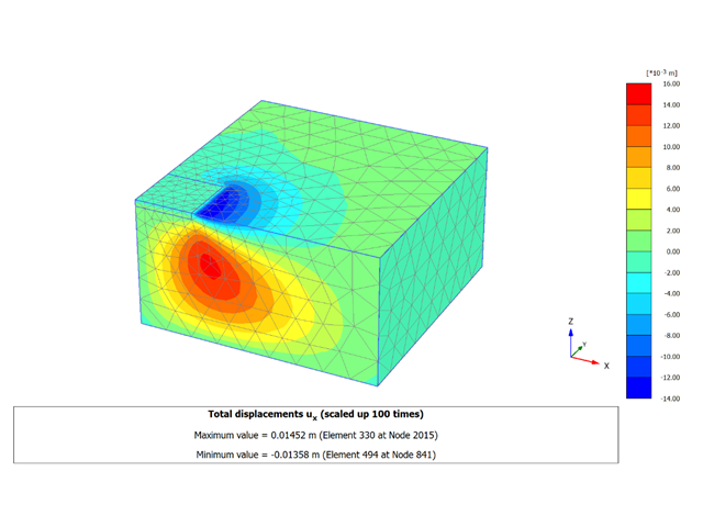 Verifikační příklad 218 | Posuny ve směru x vypočtené pomocí PLAXIS 3D