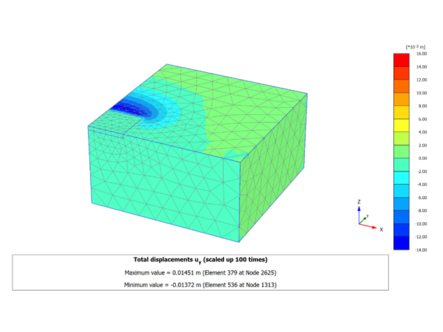 Verifikační příklad 218 | Výchylky ve směru osy y vypočtené pomocí PLAXIS 3D