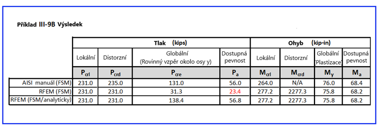 KB 001809 | Posouzení oceli tvarované za studena podle AISI v programu RFEM 6