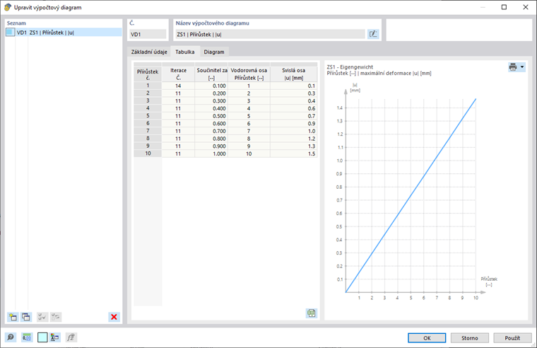 FAQ 005353 | Jak mohu v programu RFEM 6 nebo RSTAB 9 po výpočtu zobrazit výpočtové diagramy...