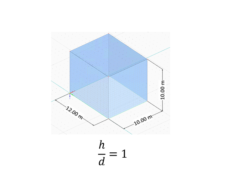 Obrázek 7: Středový obdélníkový kvádr (h/d=1)
