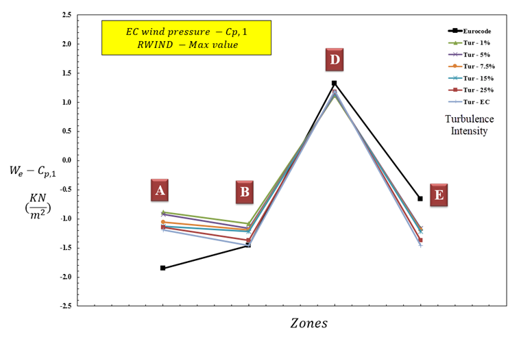 Obrázek 10: Hodnota tlaku větru pro různé oblasti na základě Cp,1 (případ h/d=1)
