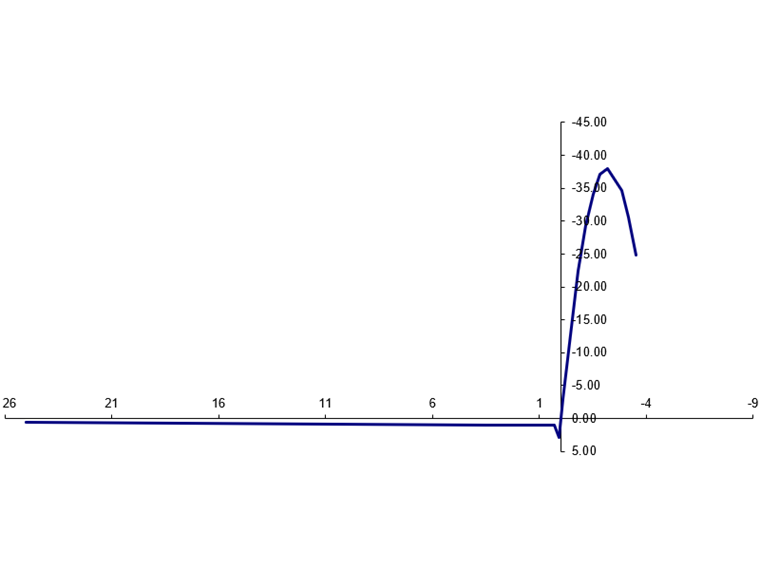 Typický graf napětí-přetvoření pro vláknobeton