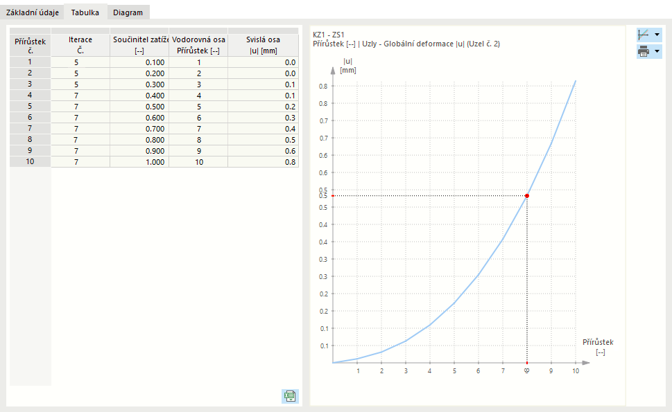 Tabulka s výsledkovými hodnotami výpočtového diagramu