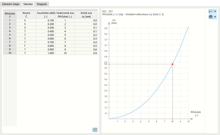Tabulka s výsledkovými hodnotami výpočtového diagramu
