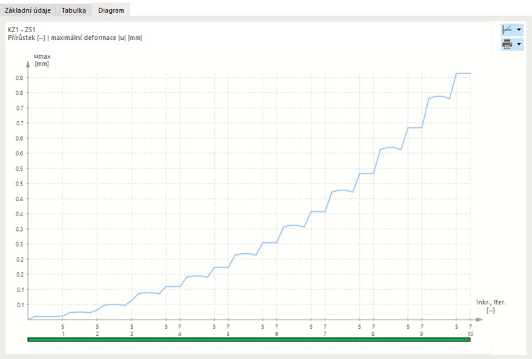 Diagram konvergence pro inkrementální výpočet