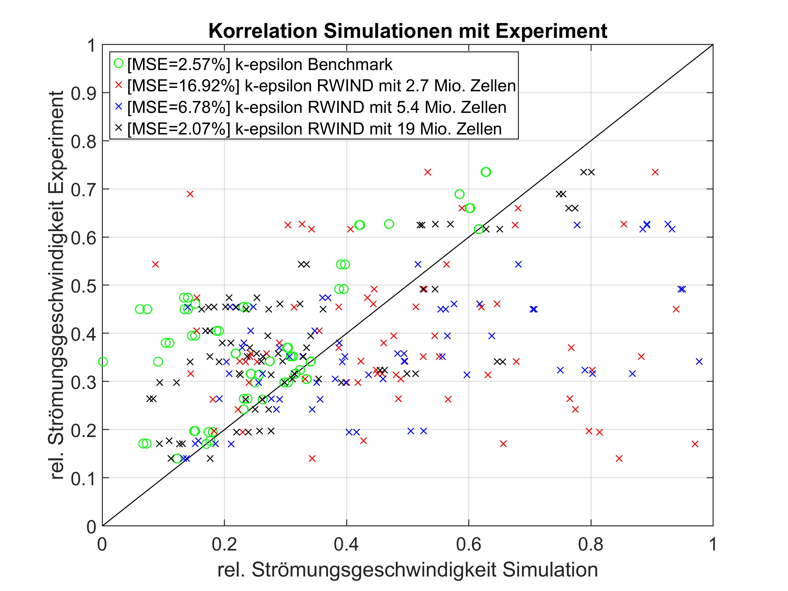 Korelace simulací s experimentem