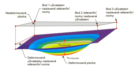 Zdeformovaná uživatelsky definovaná referenční rovina pro referenci posunů