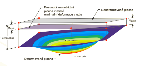 Rovnoběžná plocha procházející minimálně deformovanými uzly pro referenci posunů