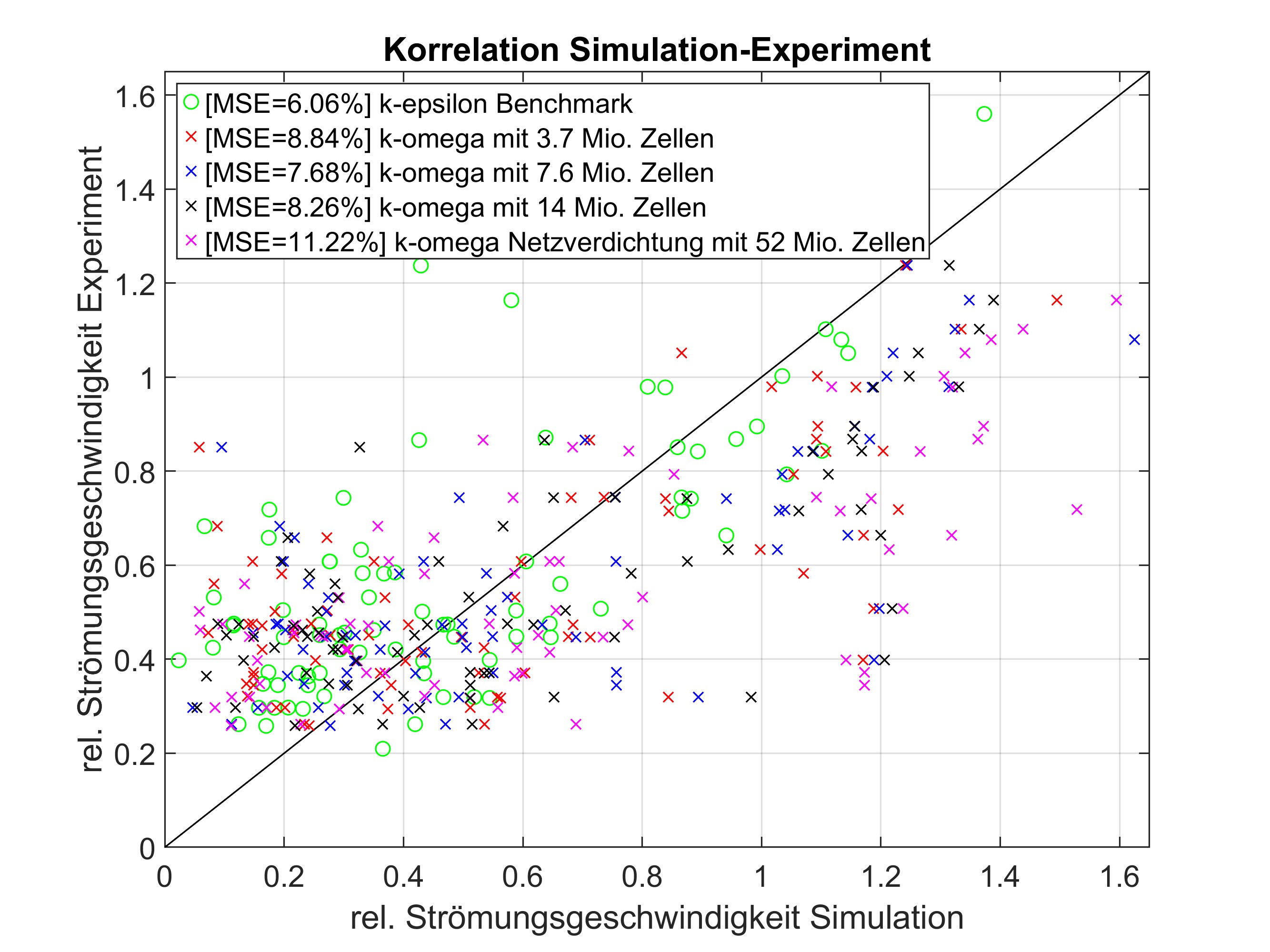 Korelace simulací s experimentem