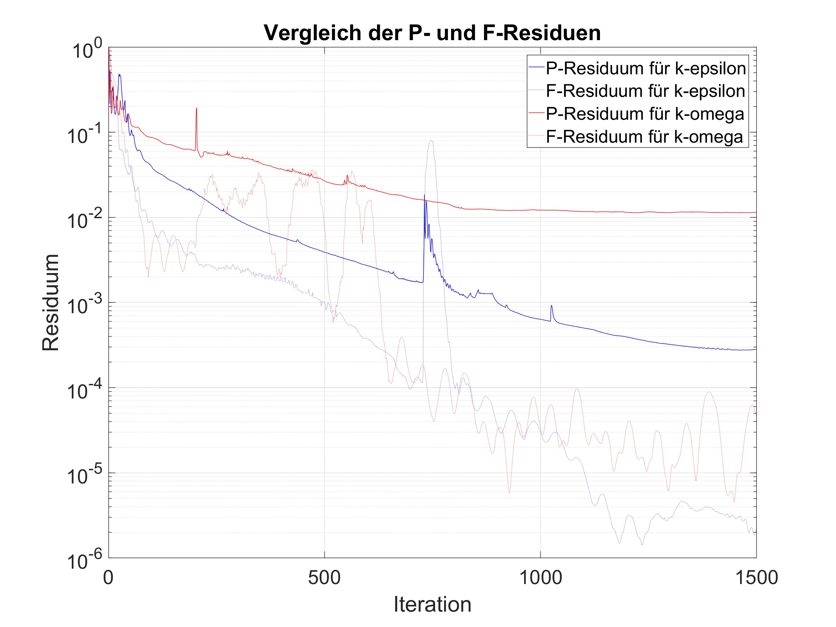 Rezidua pro dva modely turbulence - případ E