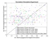 Korelace simulací s experimentem
