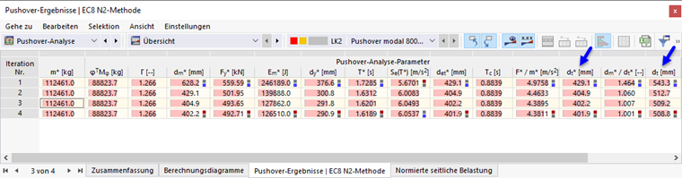 Výsledky pro analýzu pushover podle metody EC8 N2 v tabulce