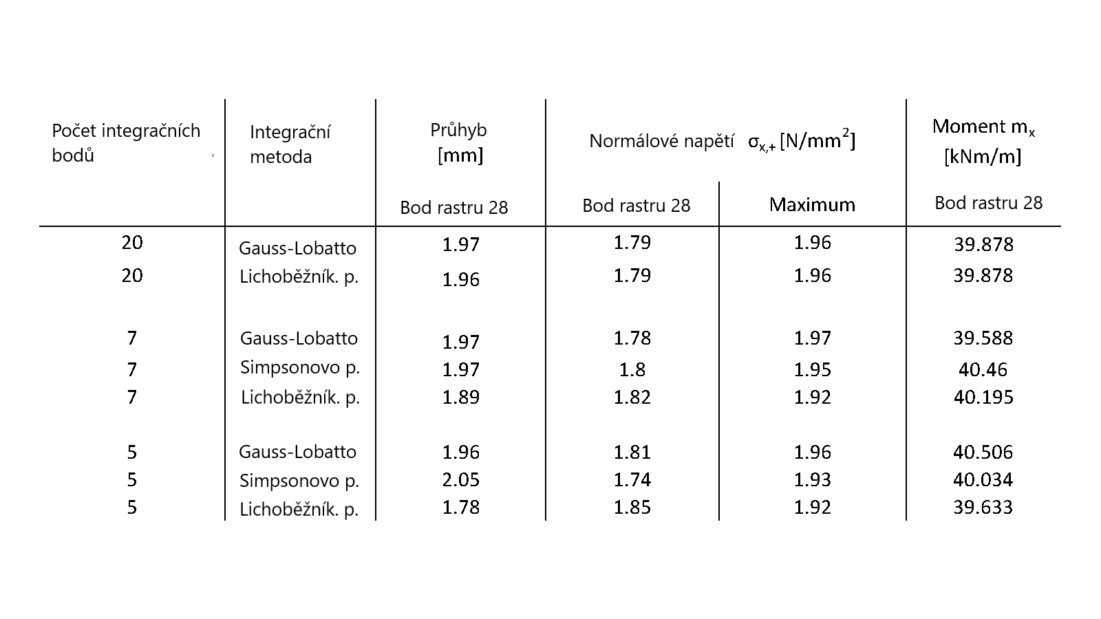 Výsledky výpočtu drátkobetonové desky