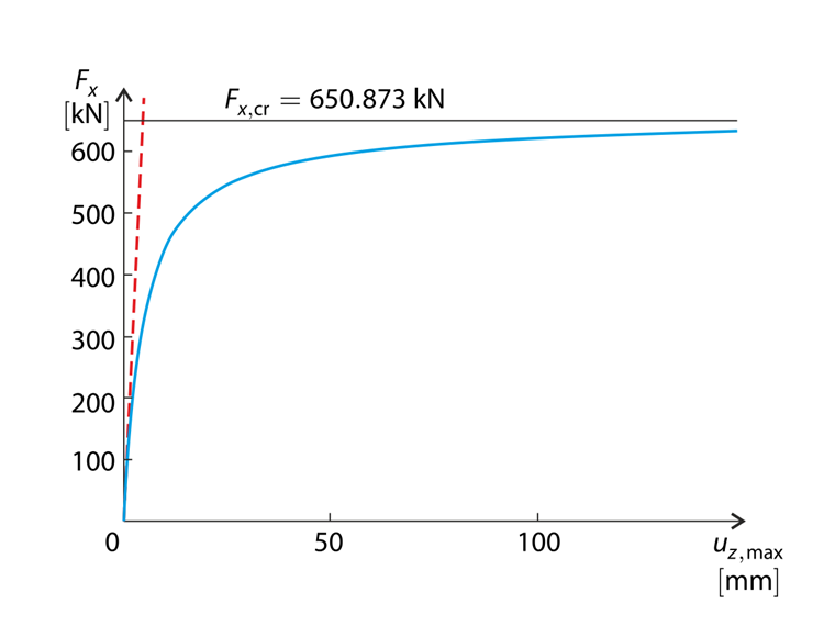 Porovnání geometricky lineární analýzy (přerušovaná čára) a analýzy druhého řádu (plná čára)