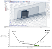 Studie citlivosti sítě